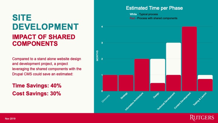 Website process time and money savings with using component library