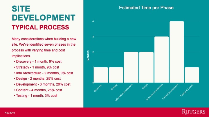 Website Typical Process 