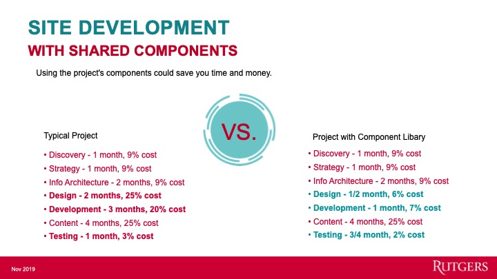 List of comparative savings without and with using the component library